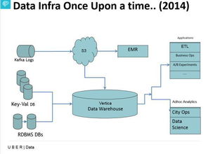 Uber數(shù)據(jù)基礎(chǔ)架構(gòu) 現(xiàn)狀與未來(lái)數(shù)據(jù)處理服務(wù)展望